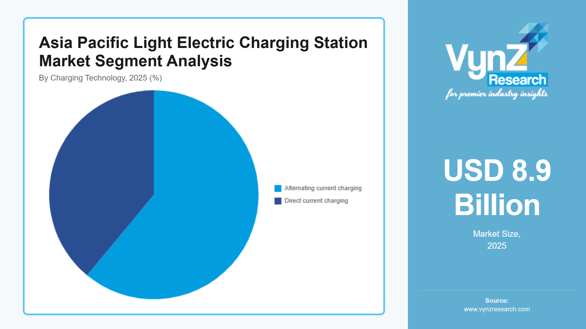 Asia Pacific Light Electric Charging Station Market Segment Analysis
